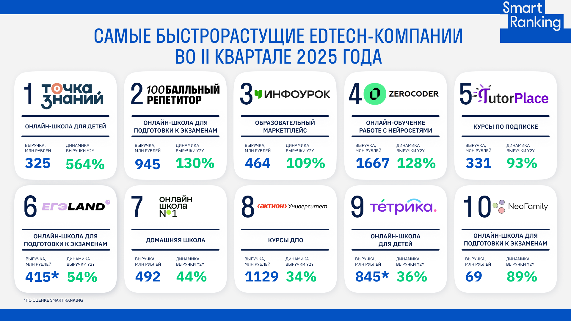 Топ-10 быстрорастущих edtech-компаний во II квартале 2025 года