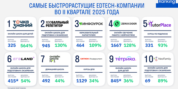 Топ-10 быстрорастущих edtech-компаний во II квартале 2025 года