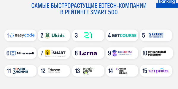 Кейсы самых быстрорастущих edtech-компаний из Smart 500