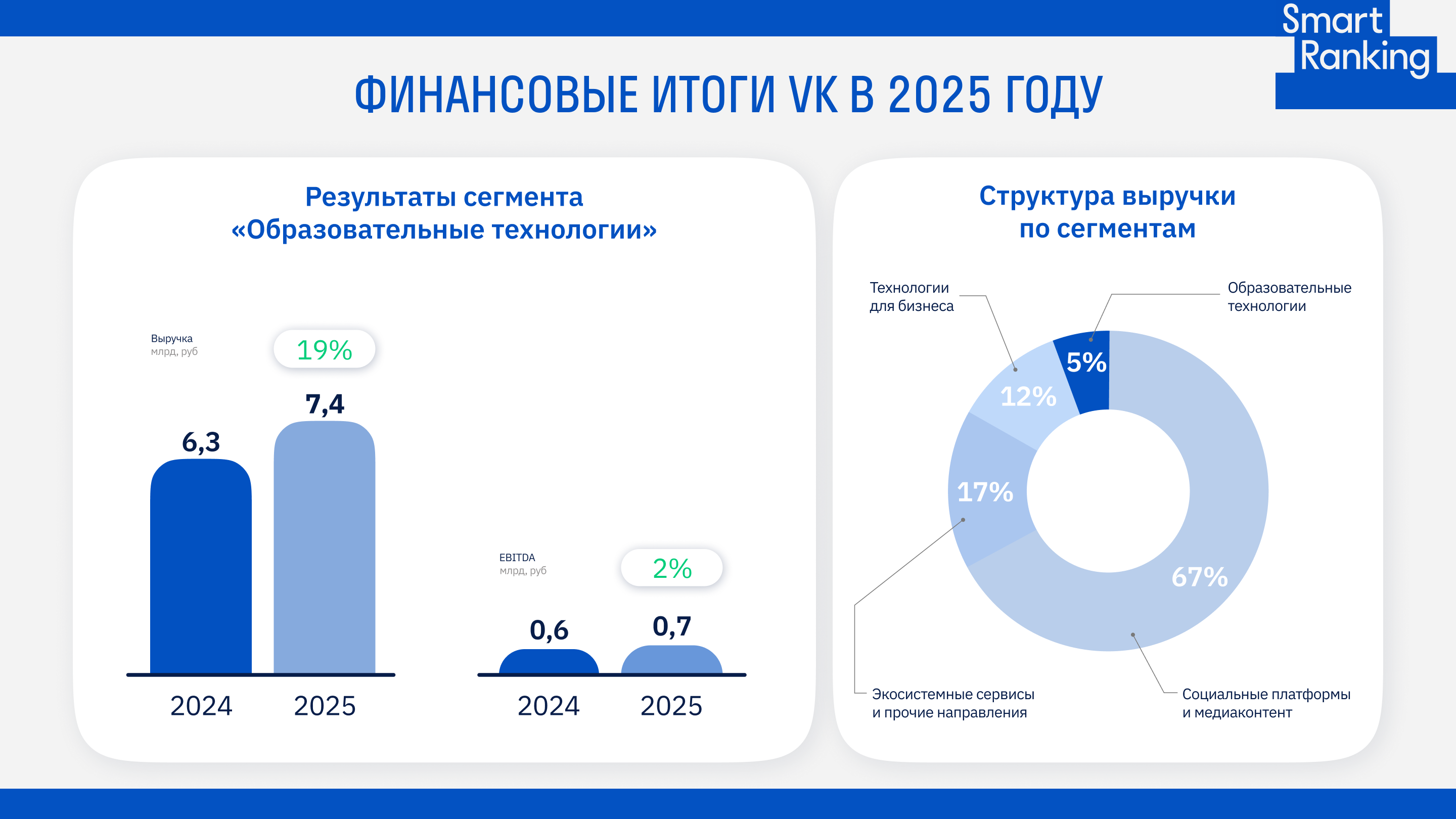 VK делает ставку на детский edtech: о чем говорит финансовая отчетность одной из крупнейших экосистем России