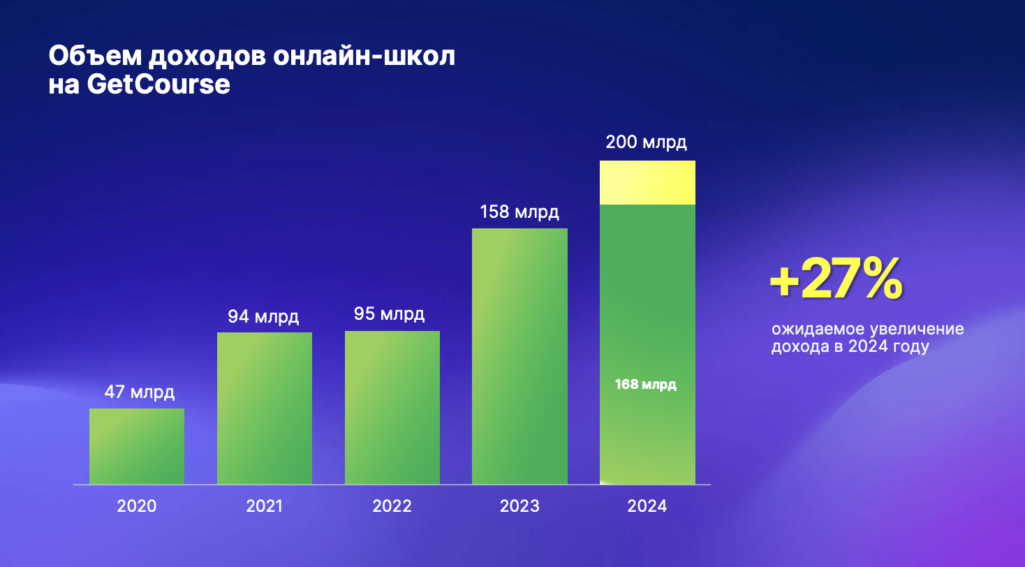 Быстрый рост «Эзотерики», ставка на постоянных клиентов и неоправдавшийся прогноз: главное об инфобизнесе в 2024 году