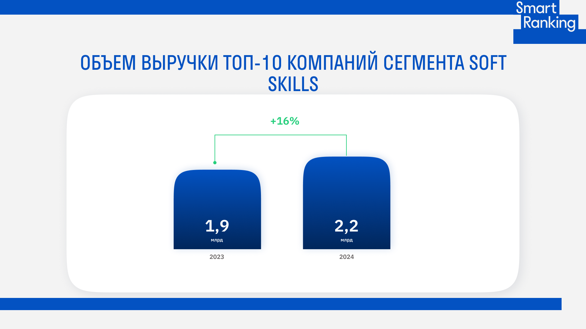 Мягкие навыки на жестком рынке: совместное исследование Smart Ranking и Alpina Digital выявило рост выручки сегмента soft skills на 16%