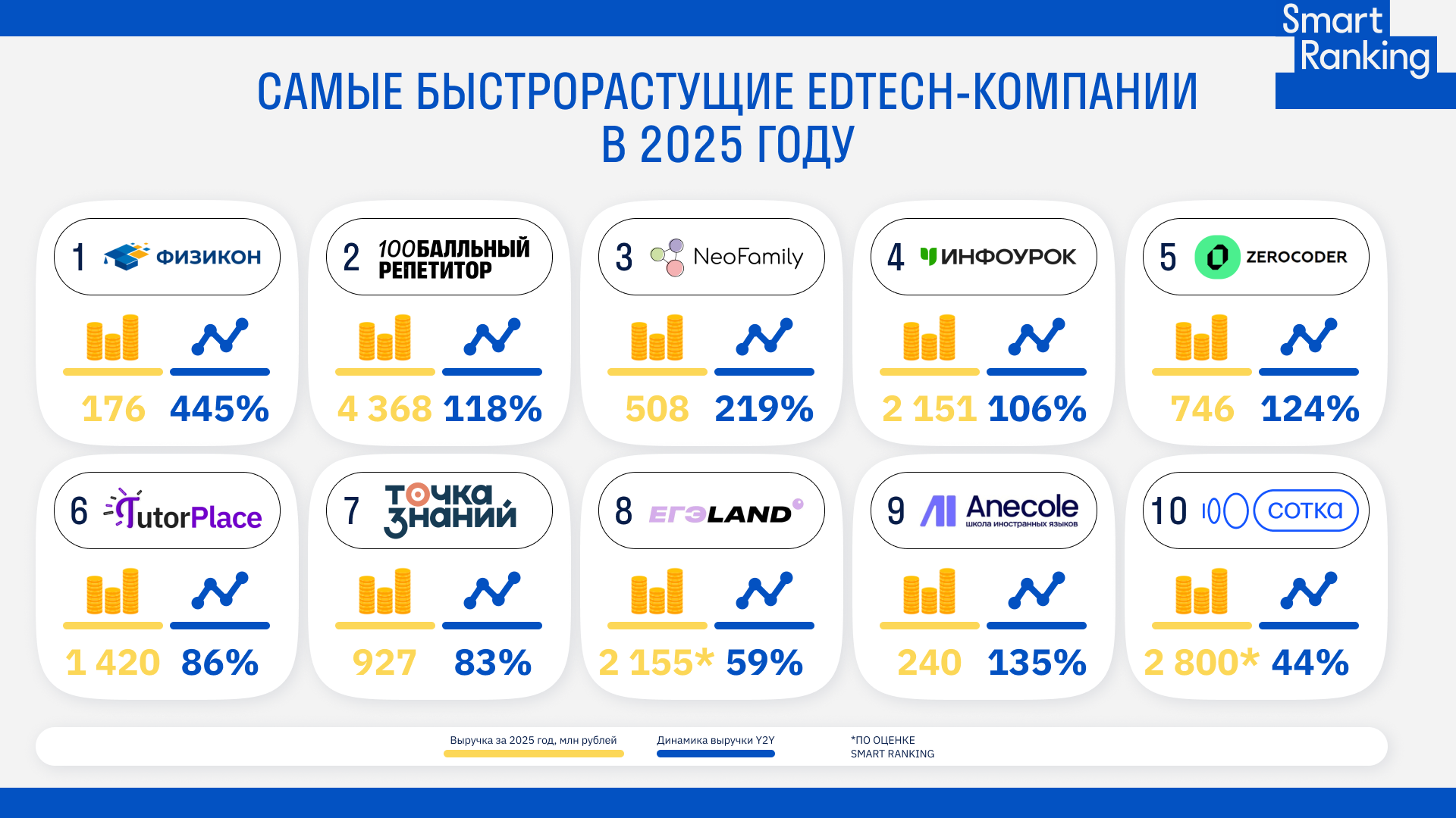 Самые быстрорастущие edtech-бизнесы в 2025 году: как обогнать рынок