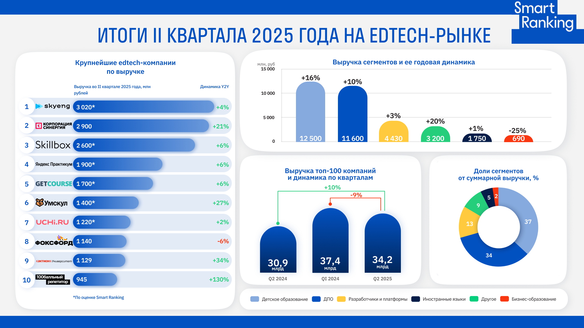 Edtech в стагнации: рост рынка замедлился до минимума с 2022 года