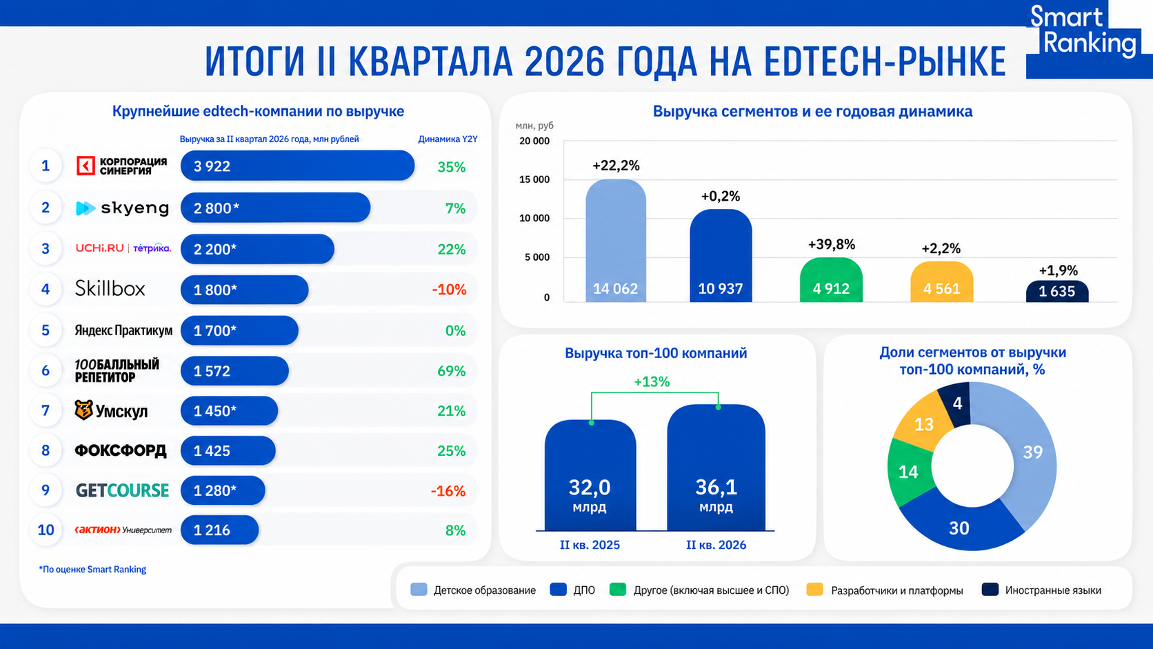 Выручка крупнейших edtech-компаний выросла на 12% в первой половине 2026 года