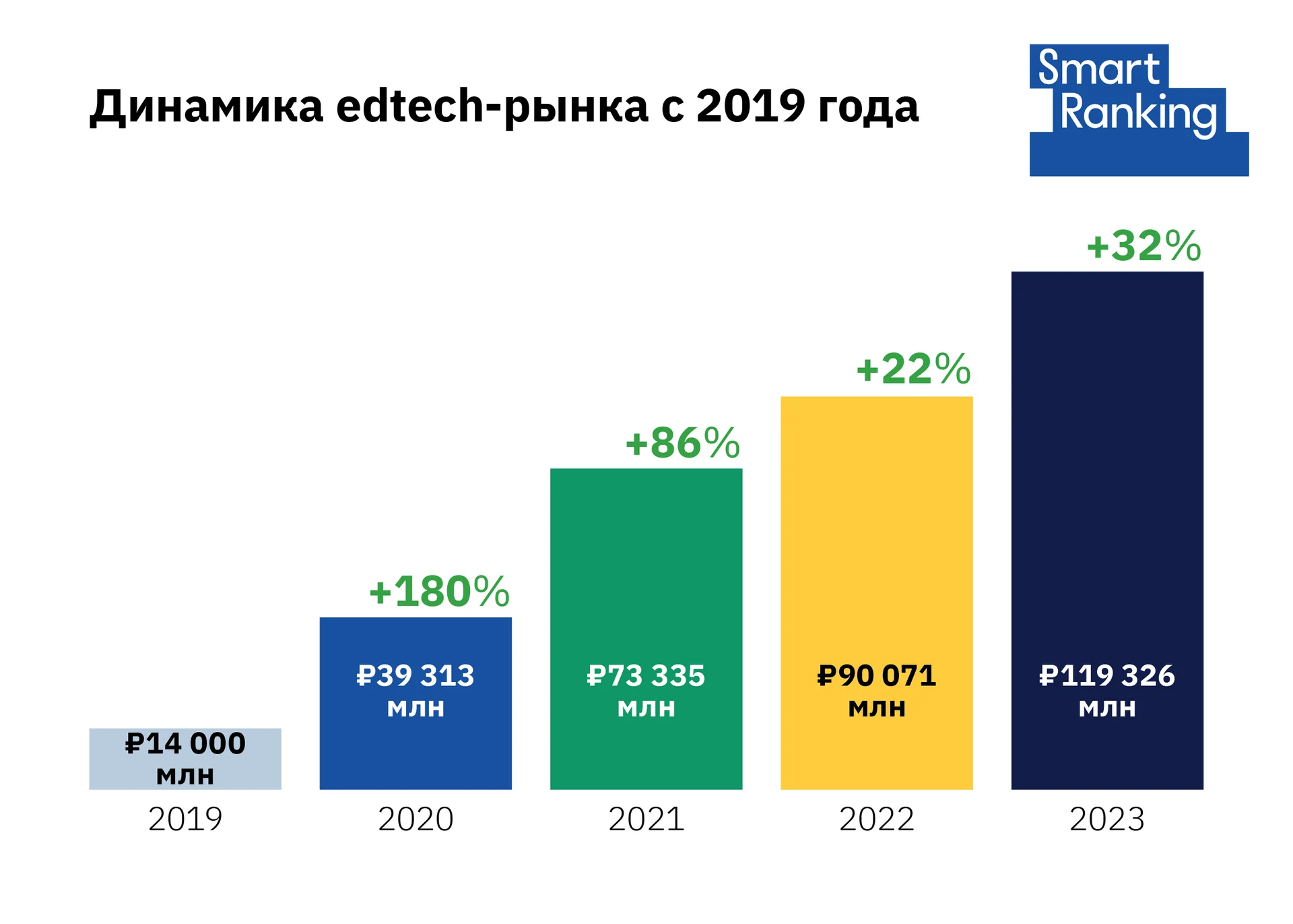 IT-профессии еще на плаву. Edtech-рынок вырос в 2023 году на 32%