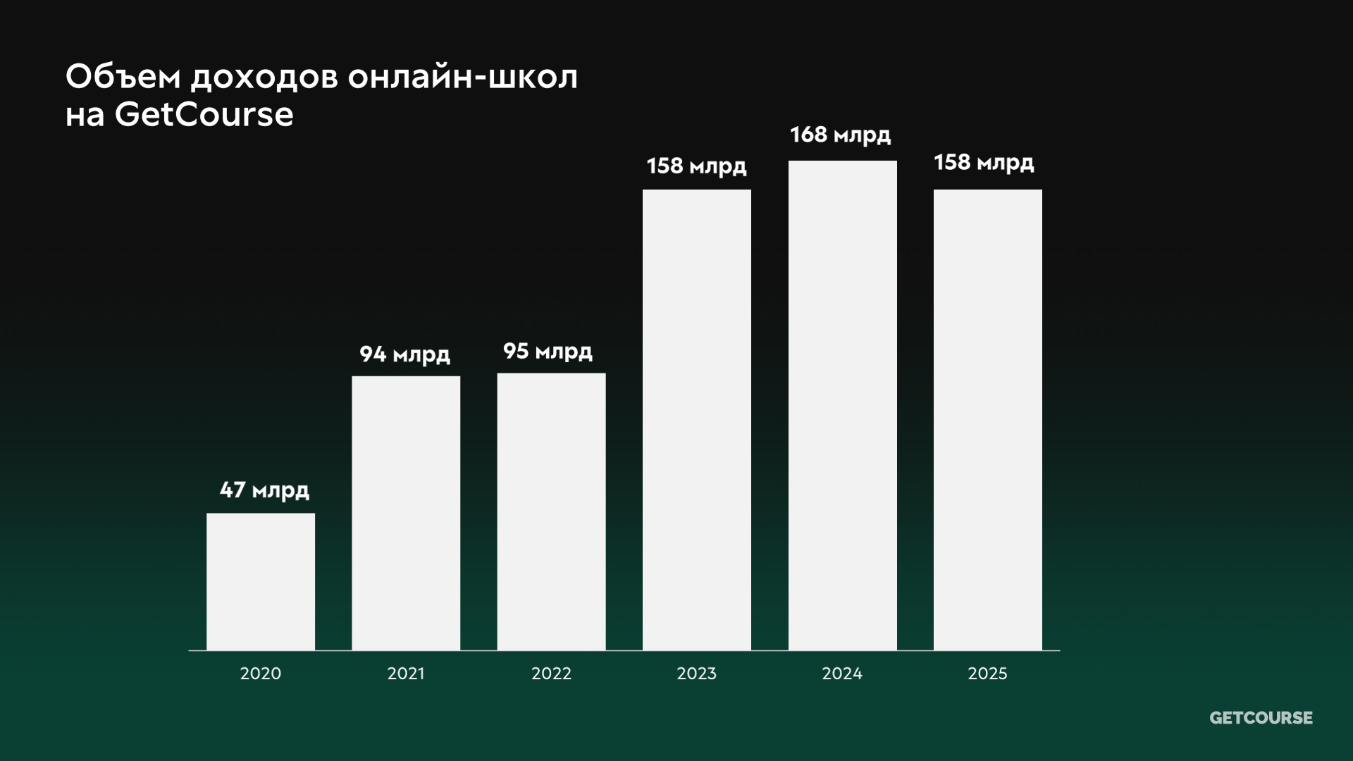 Тренды на GetCourse: каким был 2025 год для инфобизнеса