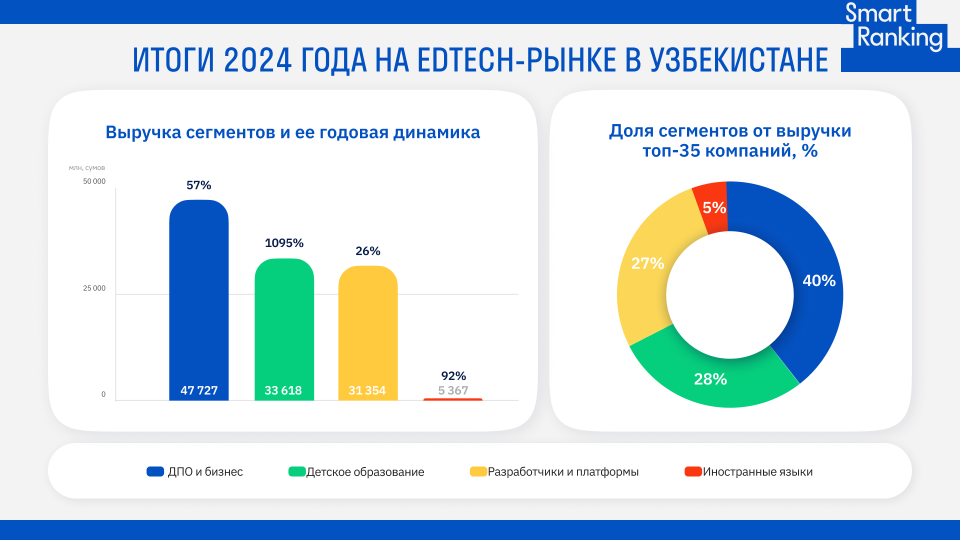 Рынок edtech в Узбекистане вырос на 94% в 2024 году