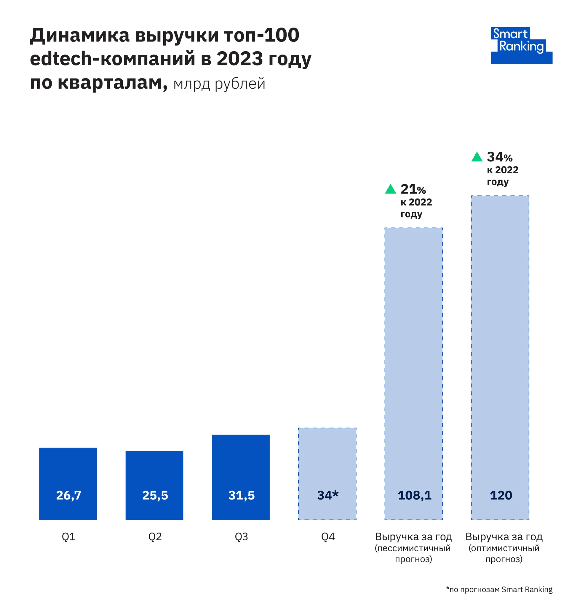 В III квартале edtech-рынок показал рекордный рост с февраля 2022