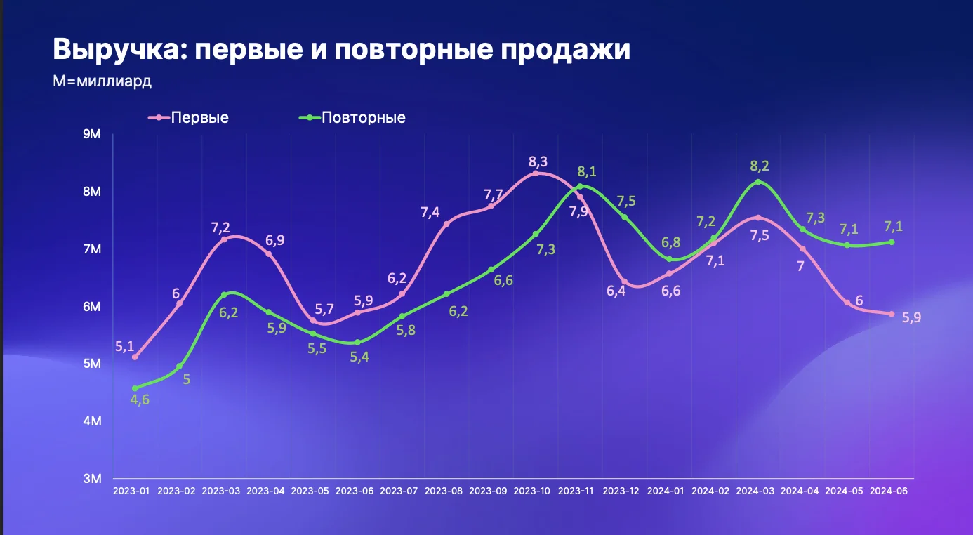 Тренды школ на GetCourse в I полугодии: рост повторных продаж и снижение трафика