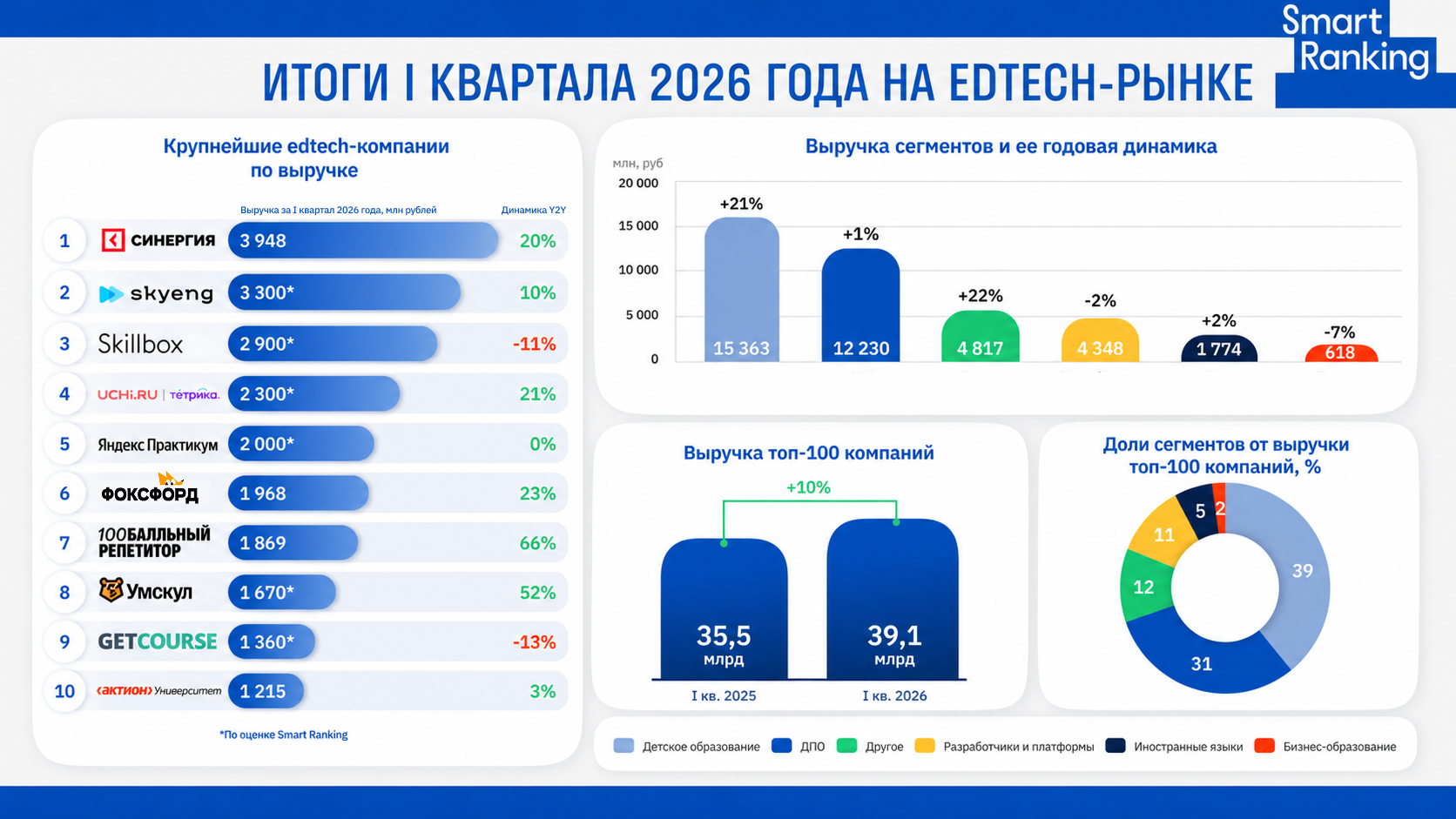 В 2026 году edtech-рынок сохраняет рост только за счет детского образования