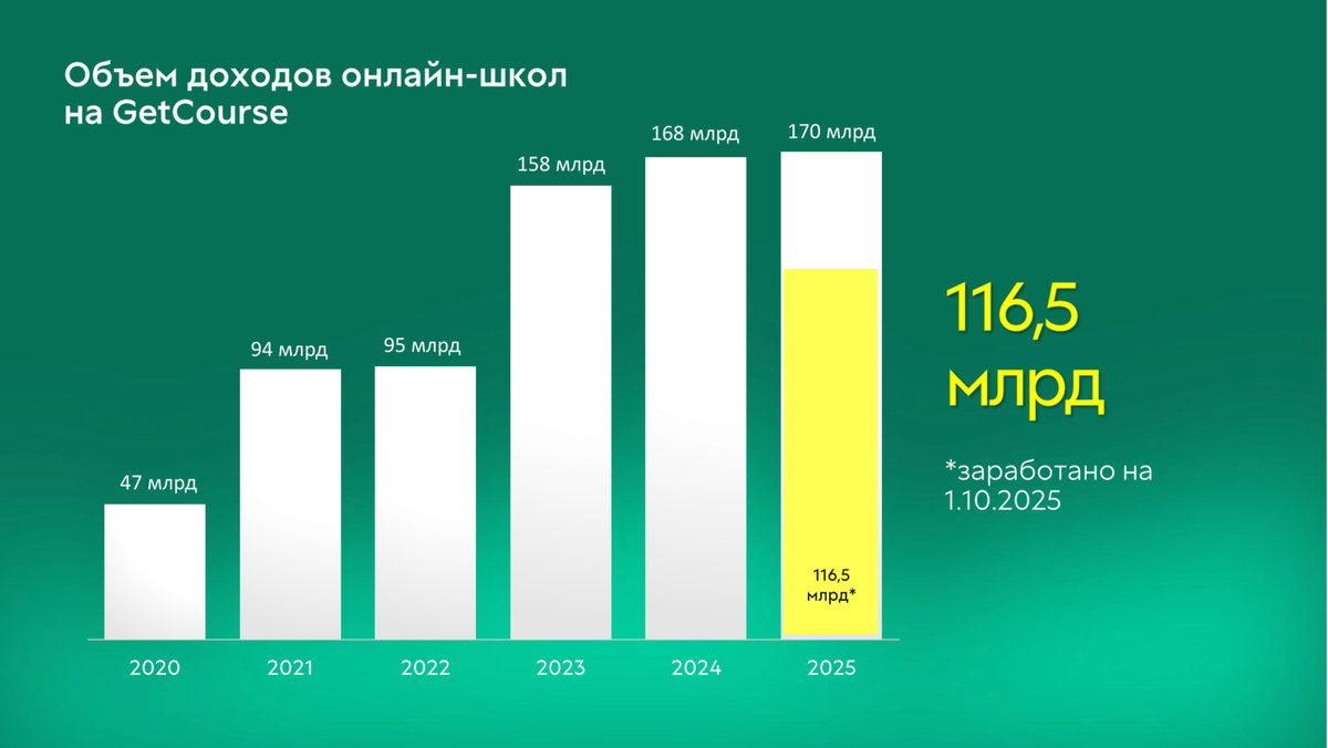 Инфобизнес на платформе GetCourse: итоги девяти месяцев 2025 года
