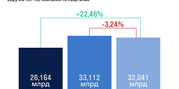 Edtech-рынок растет, но темпы пока замерли на 22%