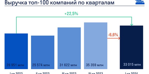 Edtech-рынок в начале 2024 года вырос на 22,5%, до 33 млрд рублей