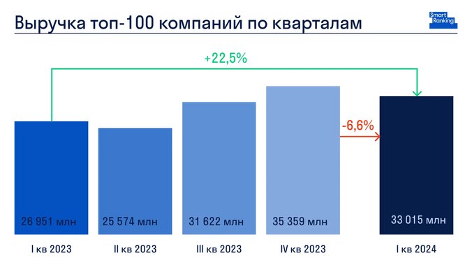 Edtech-рынок в начале 2024 года вырос на 22,5%, до 33 млрд рублей