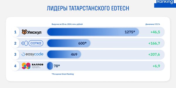 Казанский феномен: почему растут edtech-проекты из Татарстана