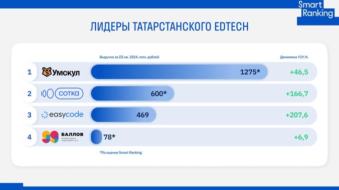Казанский феномен: почему растут edtech-проекты из Татарстана