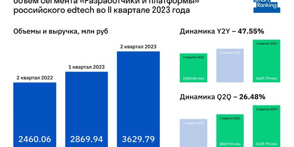 Шесть миллиардов, all inclusive и российское ПО: главные цифры и тренды сегмента разработчиков и платформ за полгода