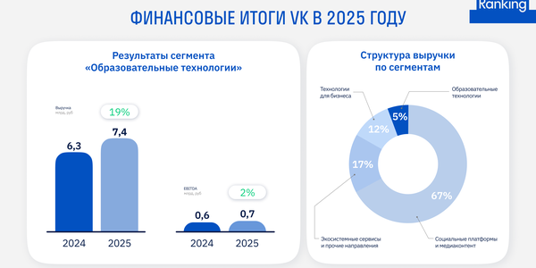 VK делает ставку на детский edtech: о чем говорит финансовая отчетность одной из крупнейших экосистем России