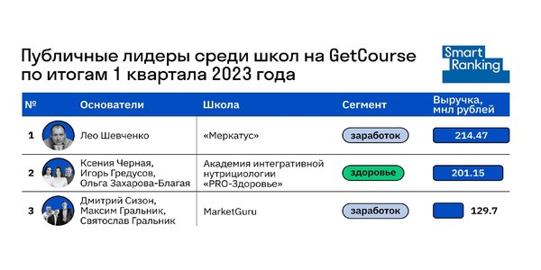 Взрывной рост инфобизнеса. Итоги первого квартала 2023 на платформе Getcourse