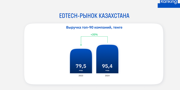 Казахстанский edtech вырос на 20% в 2024 году