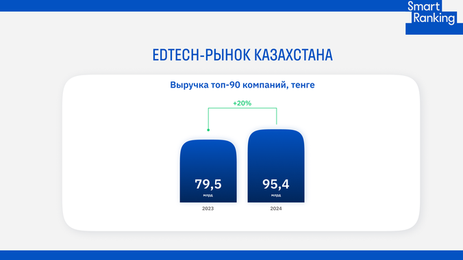 Казахстанский edtech вырос на 20% в 2024 году