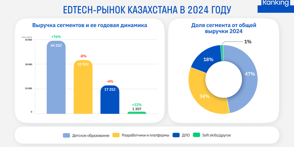 Казахстанский edtech вырос на 20% в 2024 году