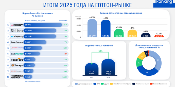 Edtech-рынок вырос в 2025 году на 12%