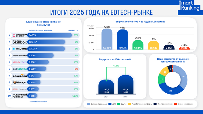 Edtech-рынок вырос в 2025 году на 12%