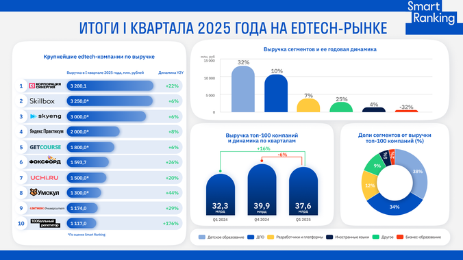 Edtech-рынок подрос за счет экзаменов