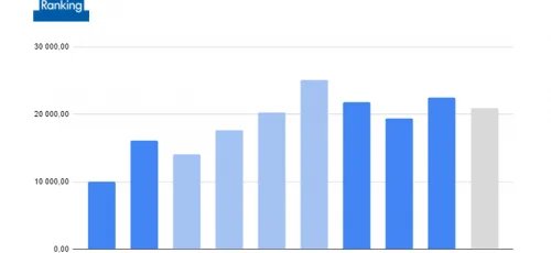 В третьем квартале edtech-рынок восстановился: рост составил 16,2%