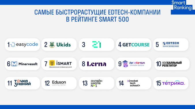 Кейсы самых быстрорастущих edtech-компаний из Smart 500