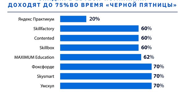 «Черная пятница» уже не та. Игроки edtech заметили спад интереса к акции