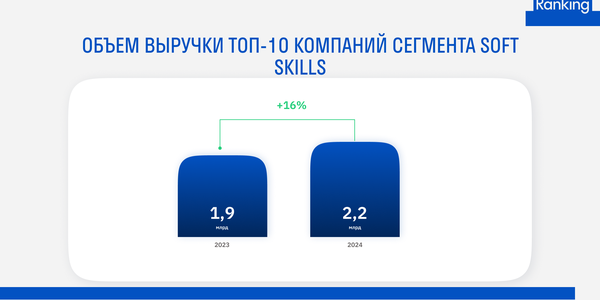 Мягкие навыки на жестком рынке: совместное исследование Smart Ranking и Alpina Digital выявило рост выручки сегмента soft skills на 16%