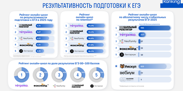 Рейтинг онлайн-школ по результативности подготовки к ЕГЭ в 2025 году