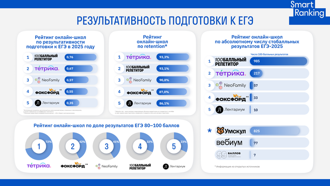 Рейтинг онлайн-школ по результативности подготовки к ЕГЭ в 2025 году
