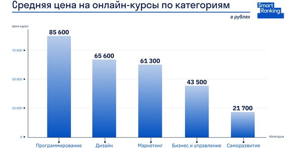 Средняя цена онлайн-курса достигла 52 тысяч рублей