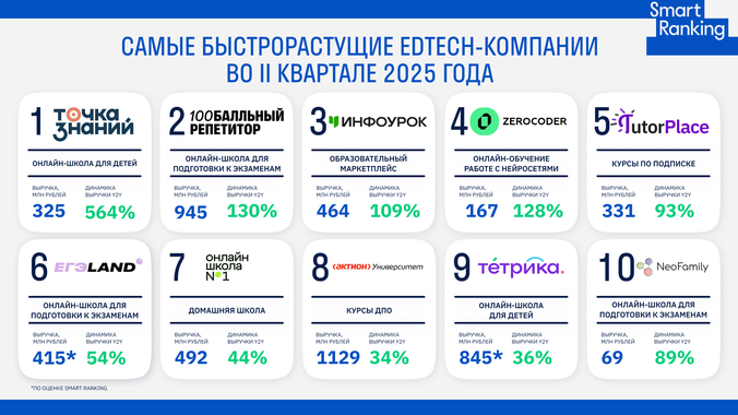 Топ-10 быстрорастущих edtech-компаний во II квартале 2025 года