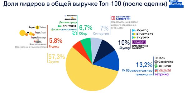 «Сбер» покупает образовательные активы Алексея Мордашова — «Нетологию» и «Фоксфорд»