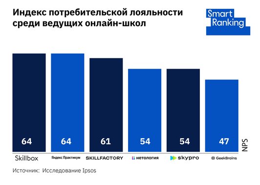 Skillbox и «Яндекс Практикум» лидируют по показателю NPS