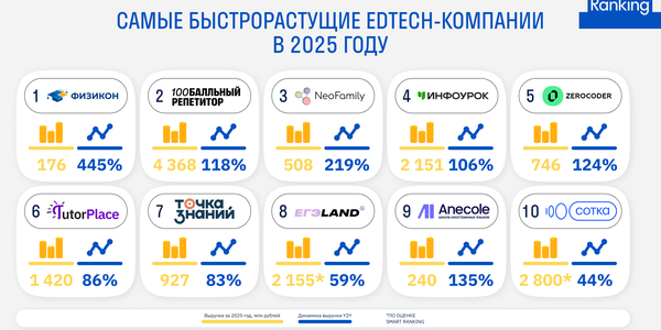 Самые быстрорастущие edtech-бизнесы в 2025 году: как обогнать рынок