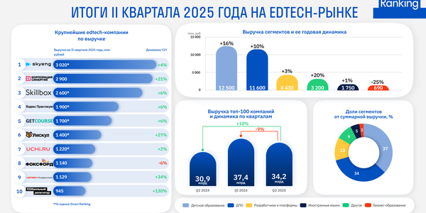 Edtech в стагнации: рост рынка замедлился до минимума с 2022 года