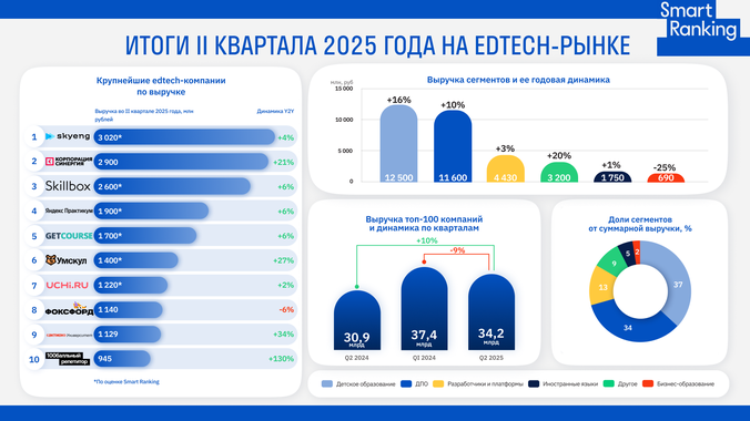 Edtech в стагнации: рост рынка замедлился до минимума с 2022 года