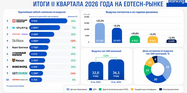 Выручка крупнейших edtech-компаний выросла на 12% в первой половине 2026 года