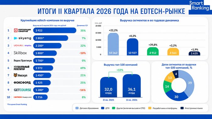 Выручка крупнейших edtech-компаний выросла на 12% в первой половине 2026 года
