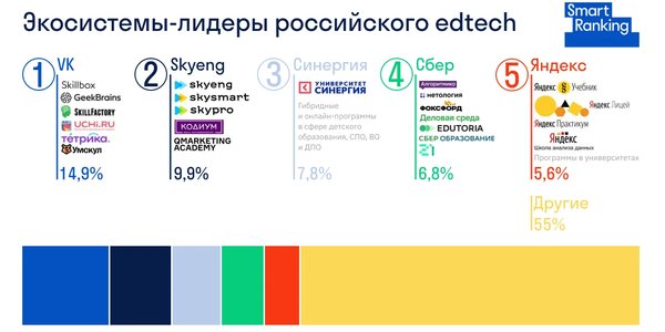Почти половину рынка занимают пять экосистем: расстановка сил после последних покупок «Сбера»