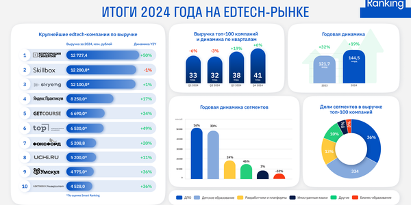 Edtech-рынок вырос в 2024 году на 19%