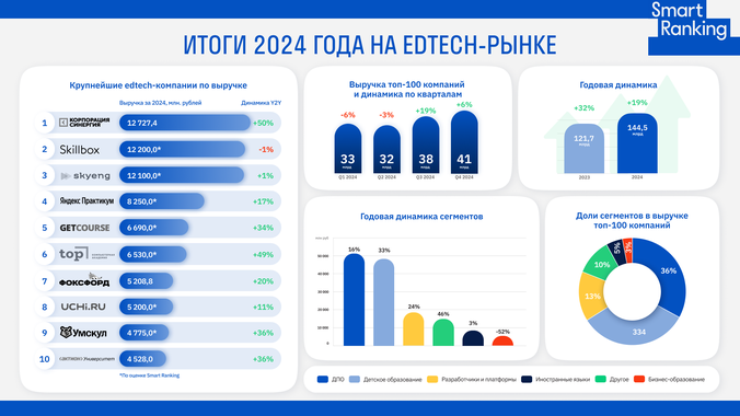 Edtech-рынок вырос в 2024 году на 19%