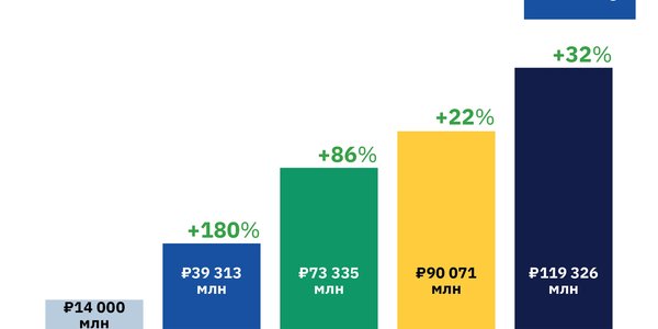 IT-профессии еще на плаву. Edtech-рынок вырос в 2023 году на 32%