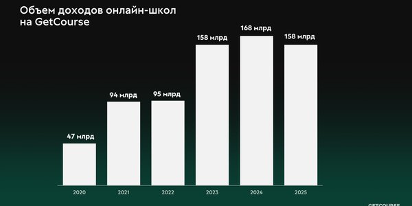 Тренды на GetCourse: каким был 2025 год для инфобизнеса